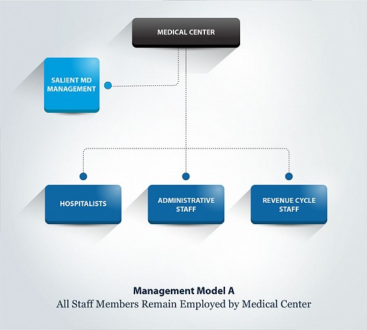 Hospitalist Management | Salient MD